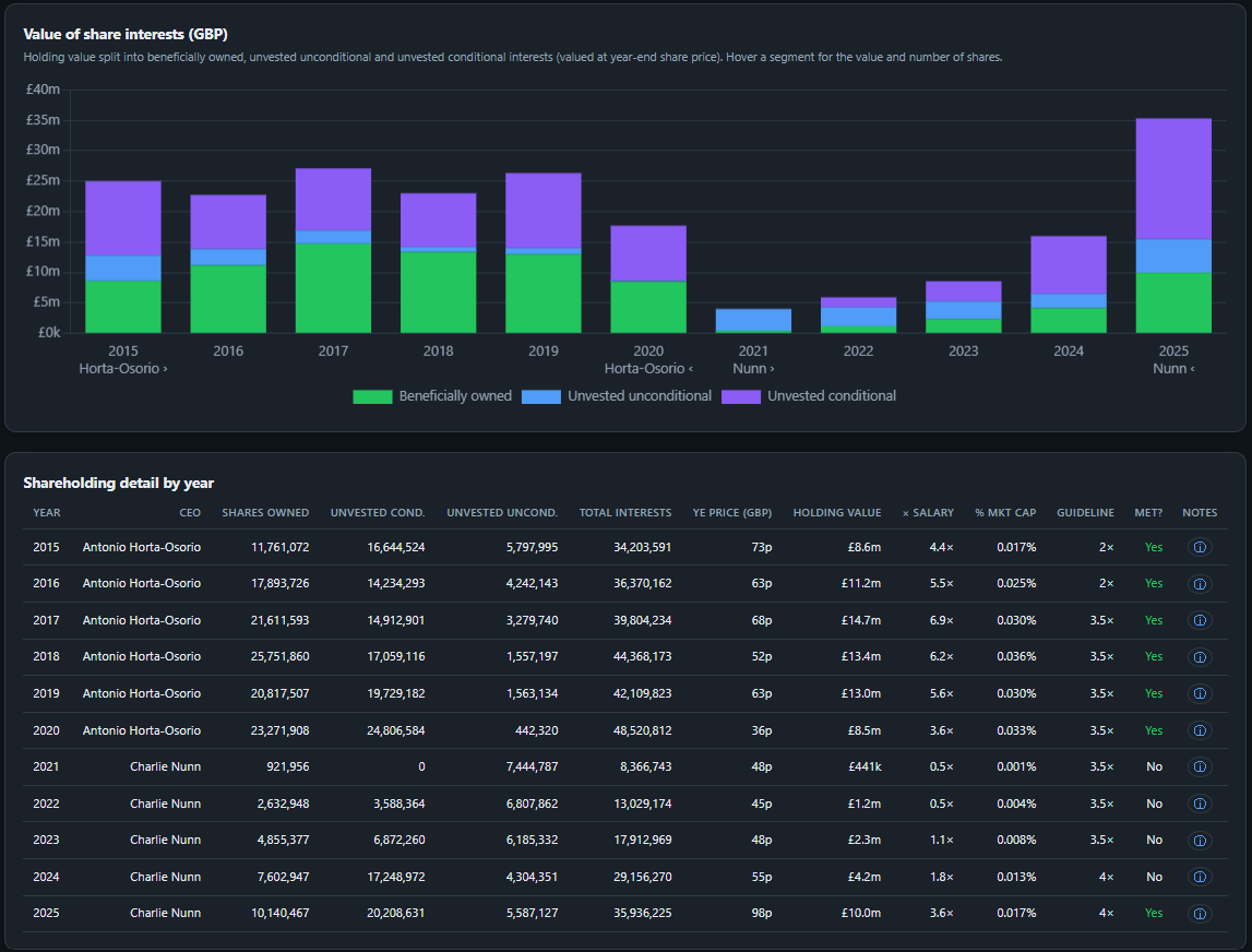 3i value of CEO share interests (GBP)
