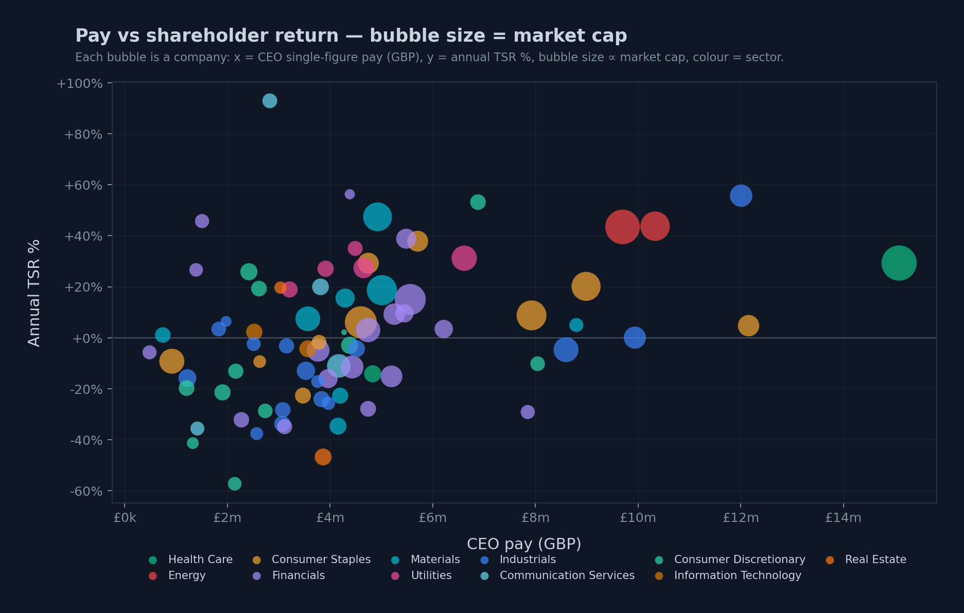 Pay vs shareholder return, bubble size = market cap